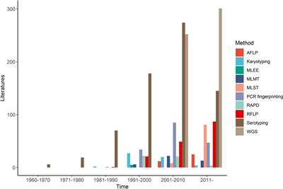 Molecular Markers Reveal Epidemiological Patterns and Evolutionary Histories of the Human Pathogenic Cryptococcus